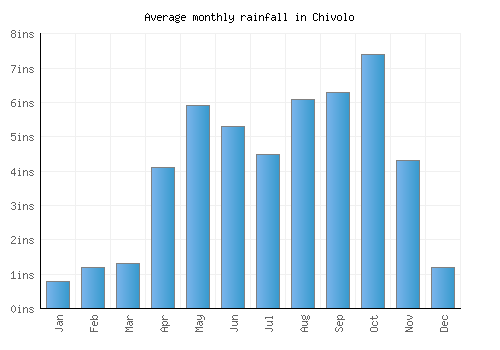 Chivolo monthly rainfall chart (inches)