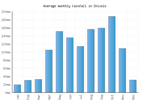 Chivolo monthly rainfall chart (mm)