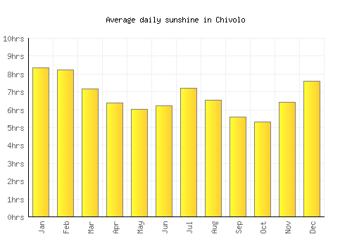Chivolo average daily sunshine chart