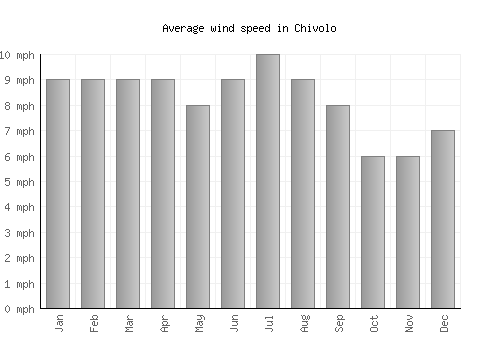 Chivolo average winspeed by month (mph)