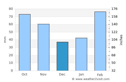 Chizhou average rain in December