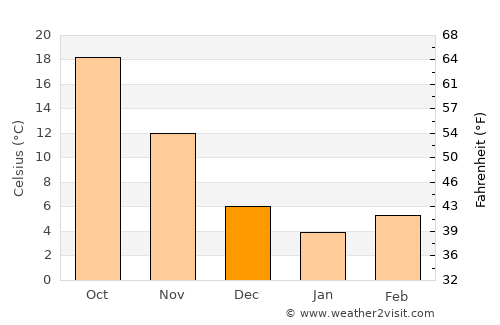 Chizhou average temperature in December
