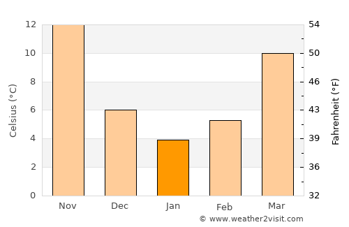 Chizhou average temperature in January