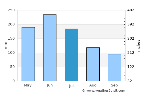 Chizhou average rain in July