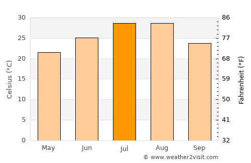 Chizhou average temperature in July