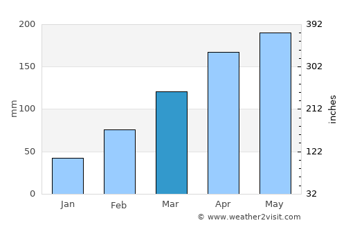 Chizhou average rain in March