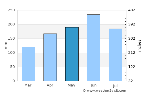Chizhou average rain in May