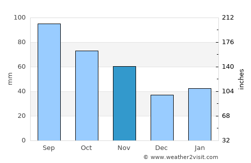 Chizhou average rain in November