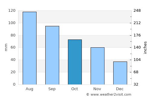 Chizhou average rain in October