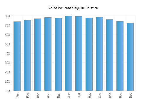 Chizhou relative humidity averages