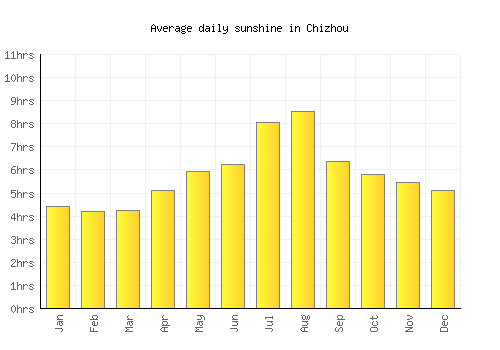 Chizhou average daily sunshine chart