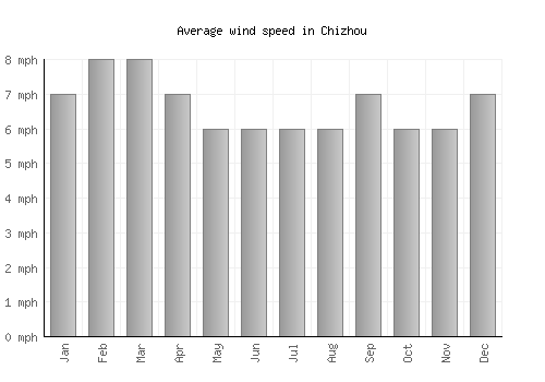 Chizhou average winspeed by month (mph)