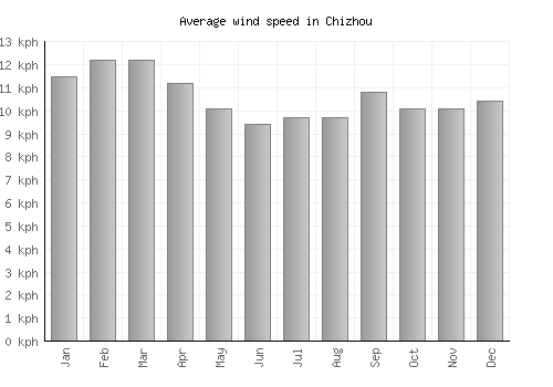 Chizhou average winspeed by month (km/h)