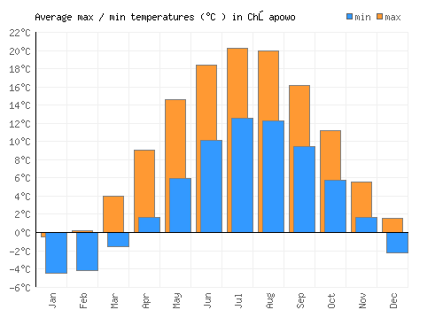 Chłapowo average minimum / maximum temperatures (Celsius)