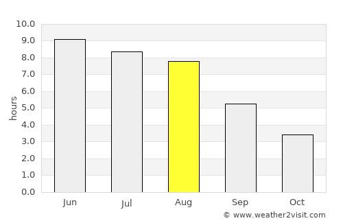 Chłapowo average rain in August
