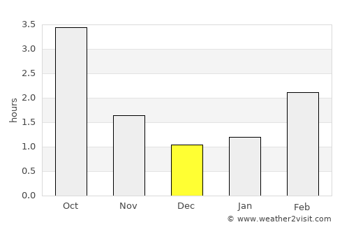Chłapowo average rain in December