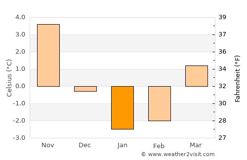 Chłapowo average temperature in January