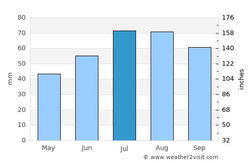 Chłapowo average rain in July