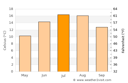 Chłapowo average temperature in July