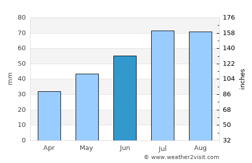 Chłapowo average rain in June