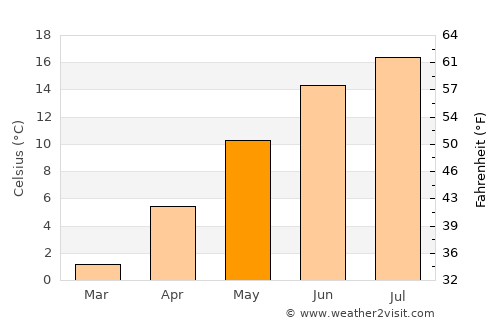 Chłapowo average temperature in May