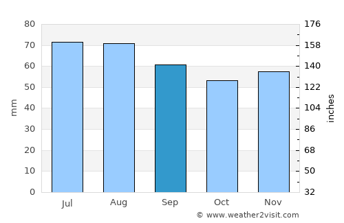 Chłapowo average rain in September