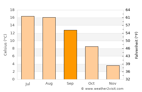 Chłapowo average temperature in September