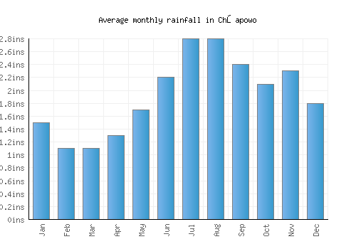 Chłapowo monthly rainfall chart (inches)