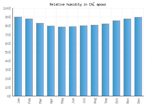 Chłapowo relative humidity averages