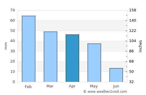 Chlef average rain in April