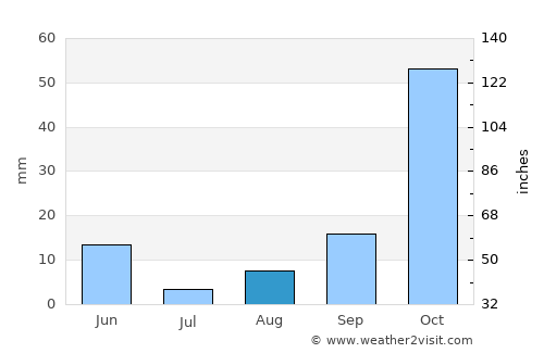 Chlef average rain in August