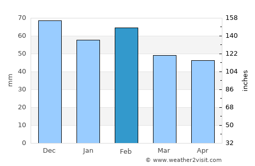 Chlef average rain in February