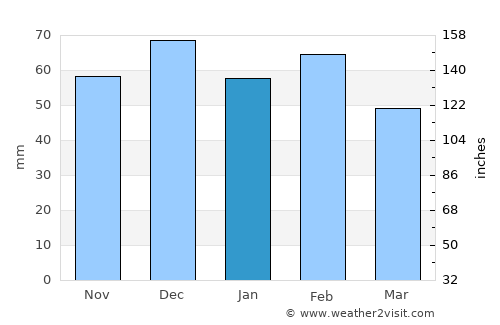 Chlef average rain in January