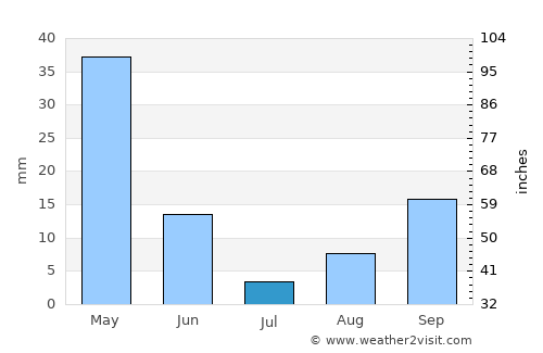 Chlef average rain in July