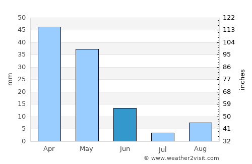 Chlef average rain in June