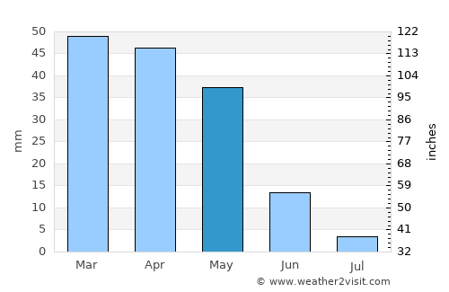 Chlef average rain in May