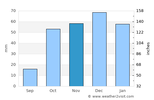 Chlef average rain in November