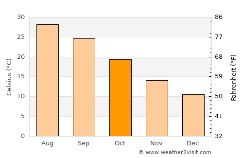 Chlef average temperature in October