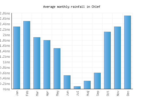 Chlef monthly rainfall chart (inches)