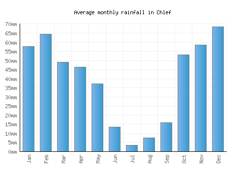 Chlef monthly rainfall chart (mm)