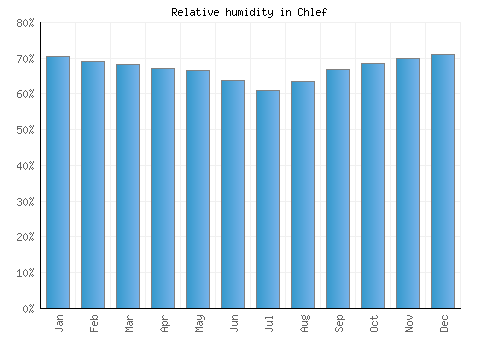 Chlef relative humidity averages