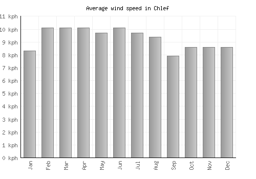 Chlef average winspeed by month (km/h)