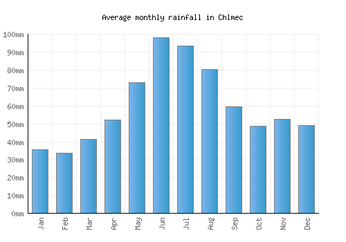 Chlmec monthly rainfall chart (mm)
