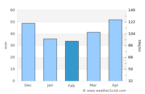 Chlmec average rain in February