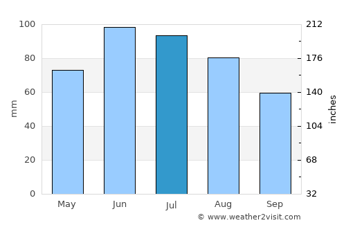 Chlmec average rain in July