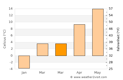 Chlmec average temperature in March