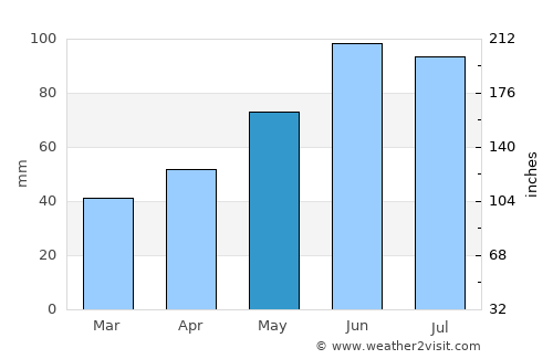Chlmec average rain in May