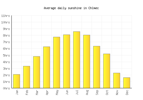 Chlmec average daily sunshine chart