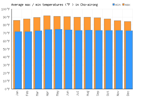 Cho-airong average minimum / maximum temperatures (Fahrenheit)