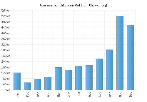Cho-airong monthly rainfall chart (mm)